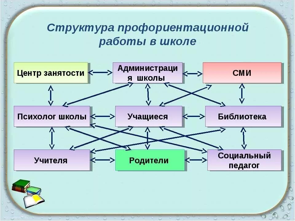 Схема профориентации в школе. Профориентационная работа в школе. Профориентация схема. Профориентация для школьников схема. Организация профориентационной деятельности