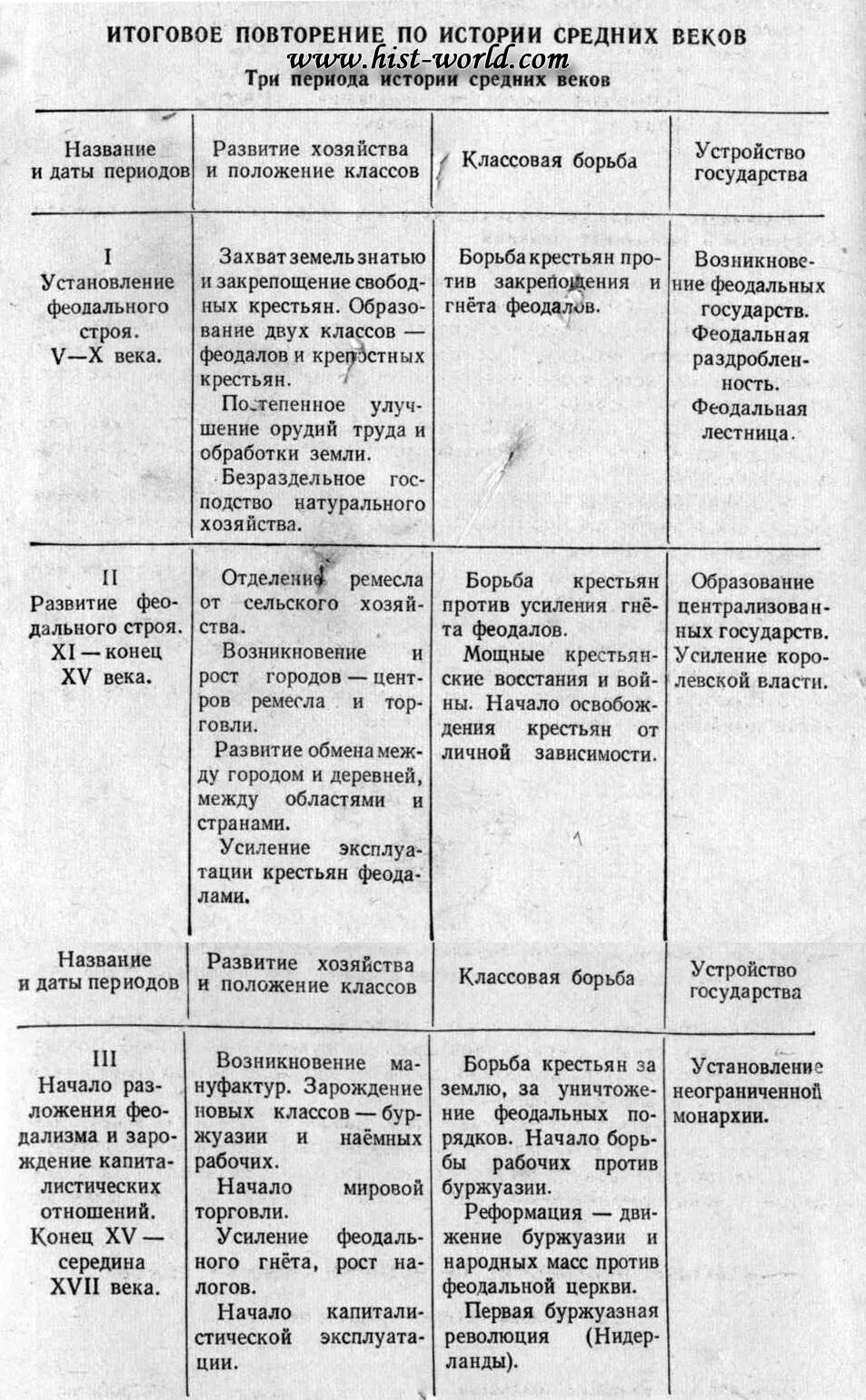 Таблица по истории средних веков 6 класс Задание 3 4. Феодальная раздробленность Западной Европы в IX-XI веках ГДЗ по ист