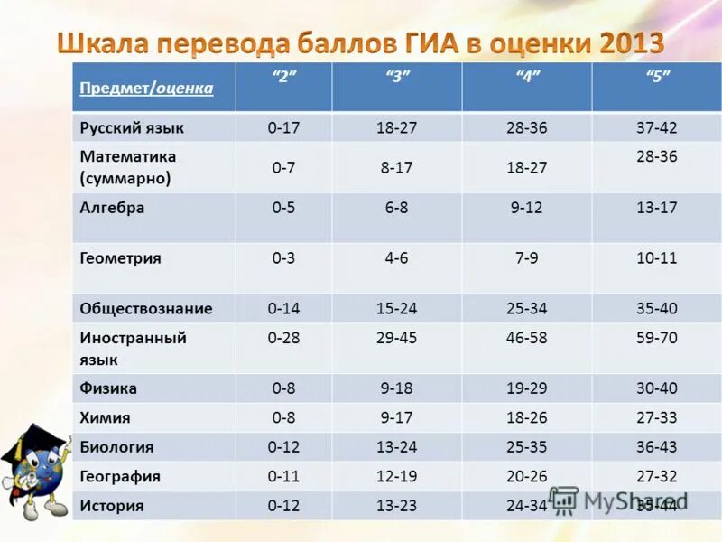 Оценки в баллах. ЕГЭ русский баллы и оценки. Оценки по баллам ЕГЭ. Перевод бсьлов в оцпнку. 3 36 оценка