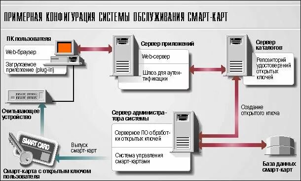 Как работают смарт карты. Смарт карта схема. смарт карта аутентификация. устройство для смарт карт. микропроцессорные смарт карты.