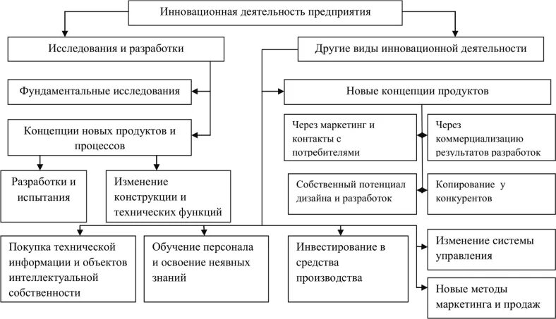 1 организация инновационной деятельности. Схема организации инновационной деятельности. Схема инновационной деятельности предприятия. Составляющие деятельности инновационного предприятия. Организация инновационной деятельности на предприятии.