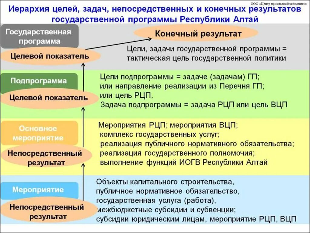 Государственная итоги. Роль государственных программ. Цели государственной программы. Государственное управление по целям и результатам. Направление реализации государственной программы.