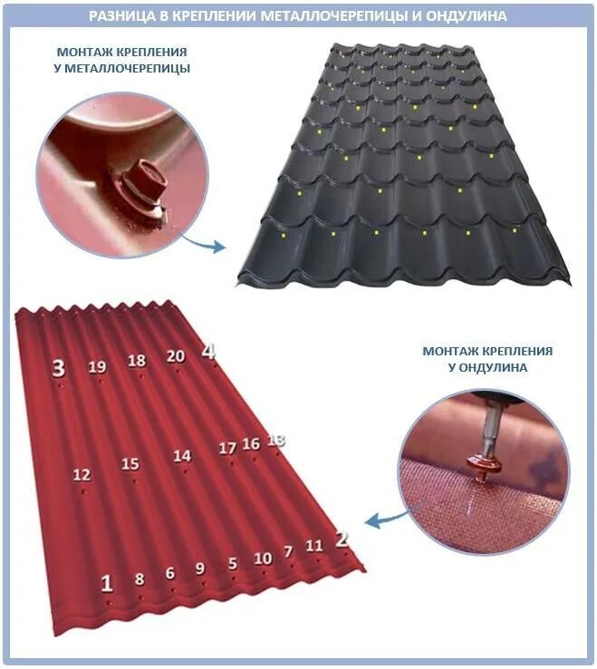 Как крепить ондулин. Крепление металлочерепицы саморезами. Правильное крепление металлочерепицы к обрешетке саморезами. Монтаж металлочерепицы саморезами. Ондулин 107*200.