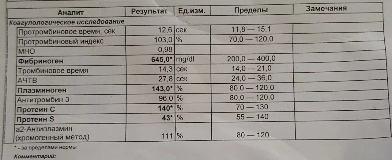 Показатели крови Пти и фибриноген. Коагулограмма крови мно 1.2. Анализ крови на Пти мно АЧТВ И фибриноген норма. Нормальные показатели протромбина и фибриногена. Ачтв понижен у мужчин