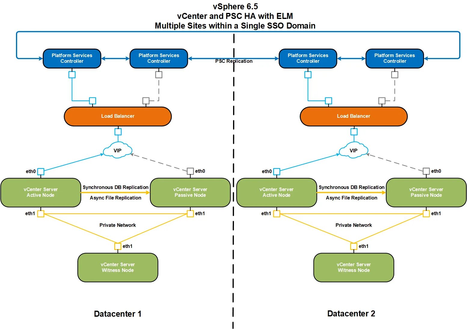 Vsphere. Vsphere 6. vsphere 7. авторизация в vcenter. vsphere 6.7 network map.