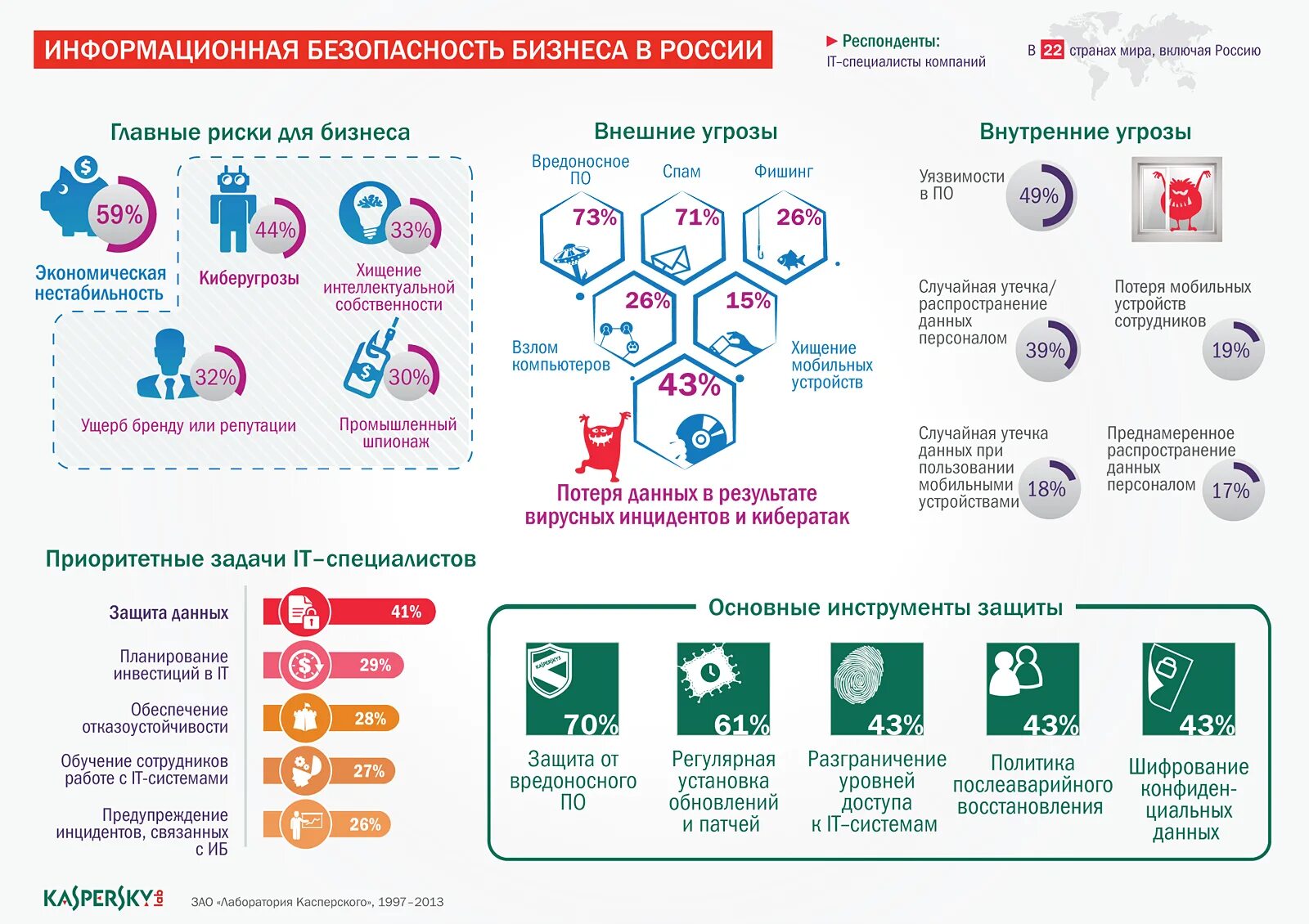 Информационные средства компании. Инфографика информационная безопасность. Угрозы информационной безопасности инфографика. Информационная безопасность в интернете инфографика. Инфографика безопасный интернет.