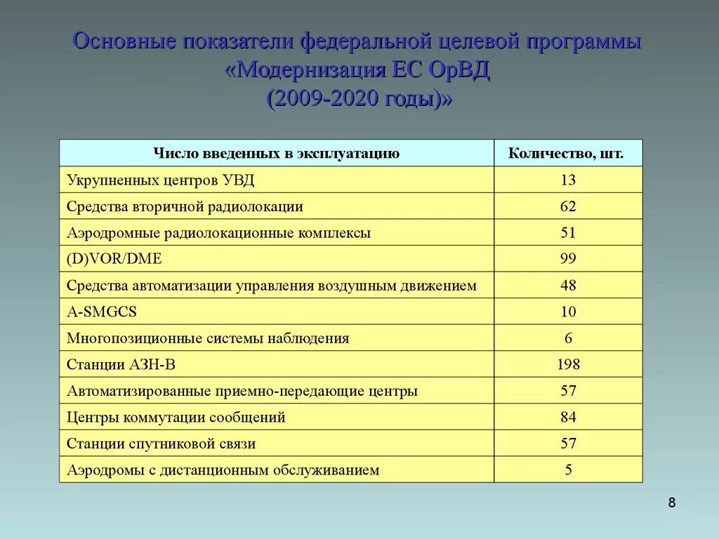 Основной показатель федерального проекта