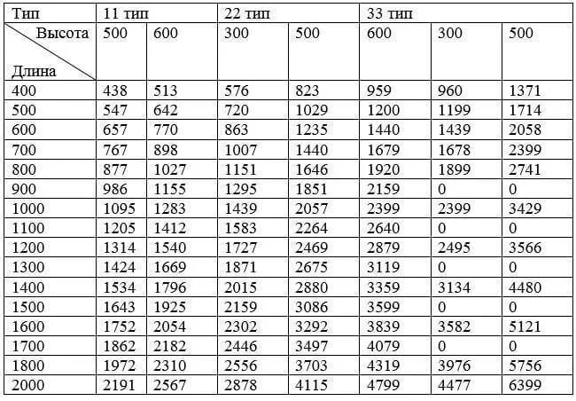 Таблица мощности стальных панельных радиаторов. Стальной панельный радиатор 22 Тип таблица мощности. Таблица расчета панельных радиаторов. Таблица теплоотдачи стальных панельных радиаторов.