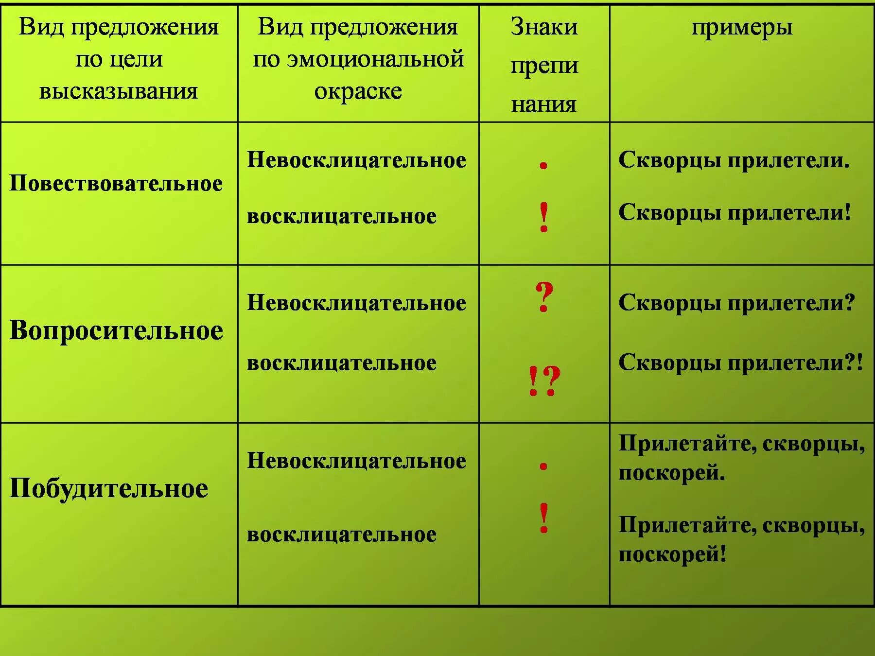 Составить предложения вопросительное восклицательное