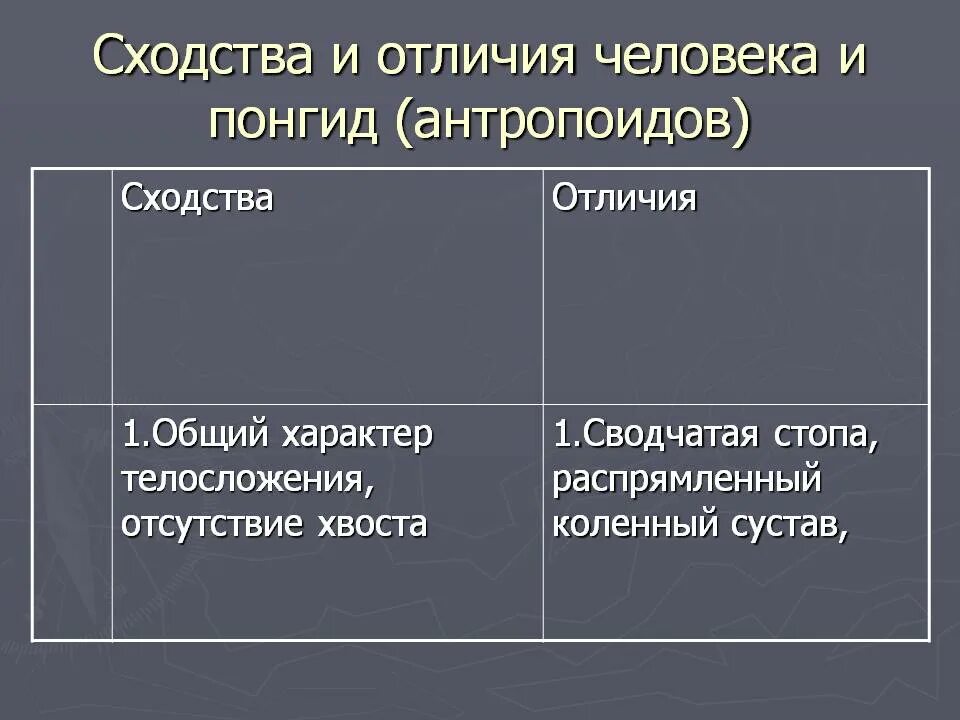 Черты сходства и различия человека. Сходства и различия человека. Сходства между человеком и антропоидами.. Таблица сходства и различия человека. Различия между человеком и антропоидами таблица.