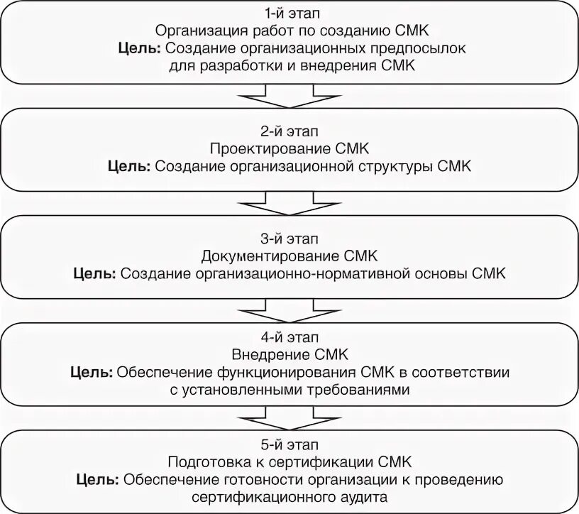 Этапы построения системы менеджмента качества. Этапы разработки СМК. Этапы разработки, внедрения и сертификации СМК.. Порядок разработки и внедрения СМК. Этапы смк