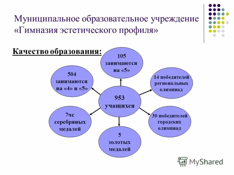 Муниципальное общеобразовательное учреждение гимназия 5