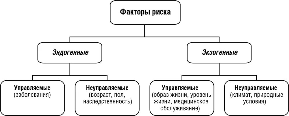 Фактор это в медицине. Факторы риска схема. Классификация факторов риска здоровья. Экзогенные и эндогенные факторы риска. Экзогенные и эндогенные факторы риска заболеваний.