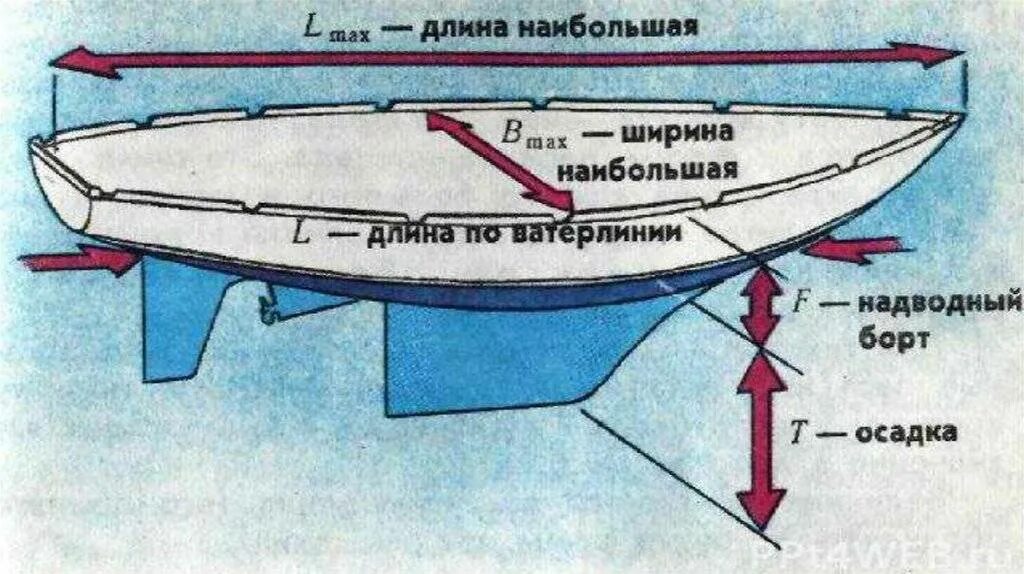 Что такое осадка судов. Главные размерения корпуса судна. осадка корабля. высота борта судна. основные размерения яхты.