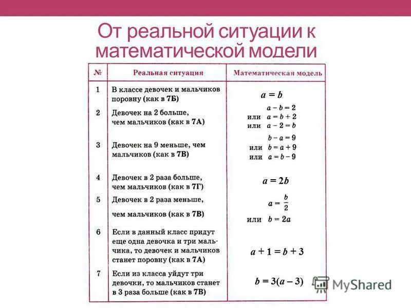 Математическая модель 7 класс Алгебра таблицы. Математическая модель 7 класс Алгебра. Математическая модель ситуации 8 класс Алгебра. Задачи с моделями 7 класс Алгебра. Гиперматика 7 класс алгебра