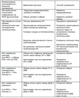 Основные неисправности принтера