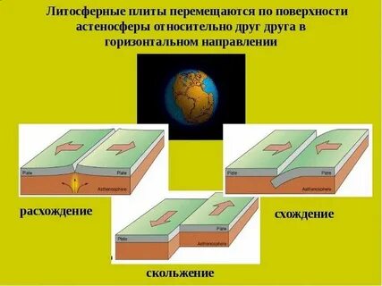 Опишите виды движения литосферных плит