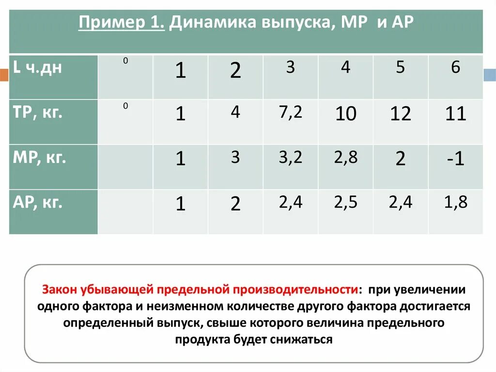 Закон убывающей производительности производства. Закон убывающей предельной производительности пример. Закон убывающей производительности факторов производства примеры. При каких условиях действует закон убывающей производительности. Закон убывающей производительности график.