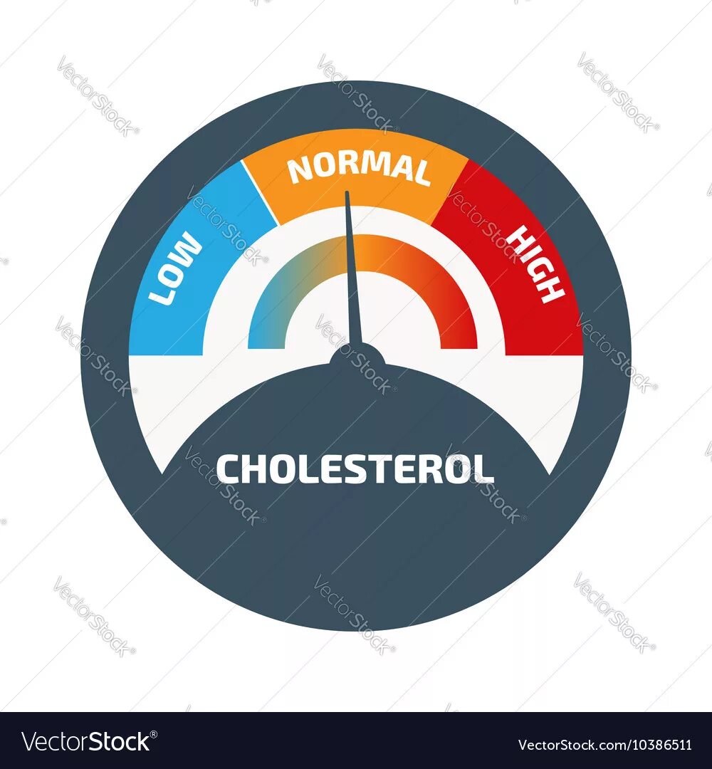 Cholesterol levels