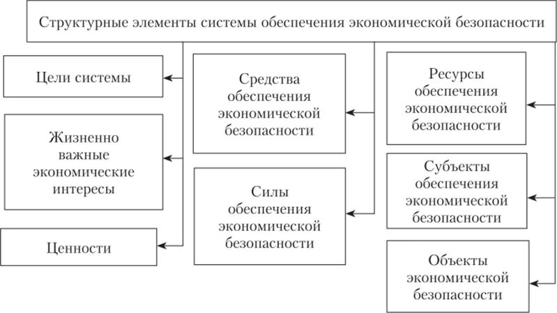 Стратегия 2017 экономическая безопасность. Система обеспечения экономической безопасности. Составляющие системы экономической безопасности. Система экономической безопасности предприятия схема. Система обеспечения экономической безопасности предприятия схема.