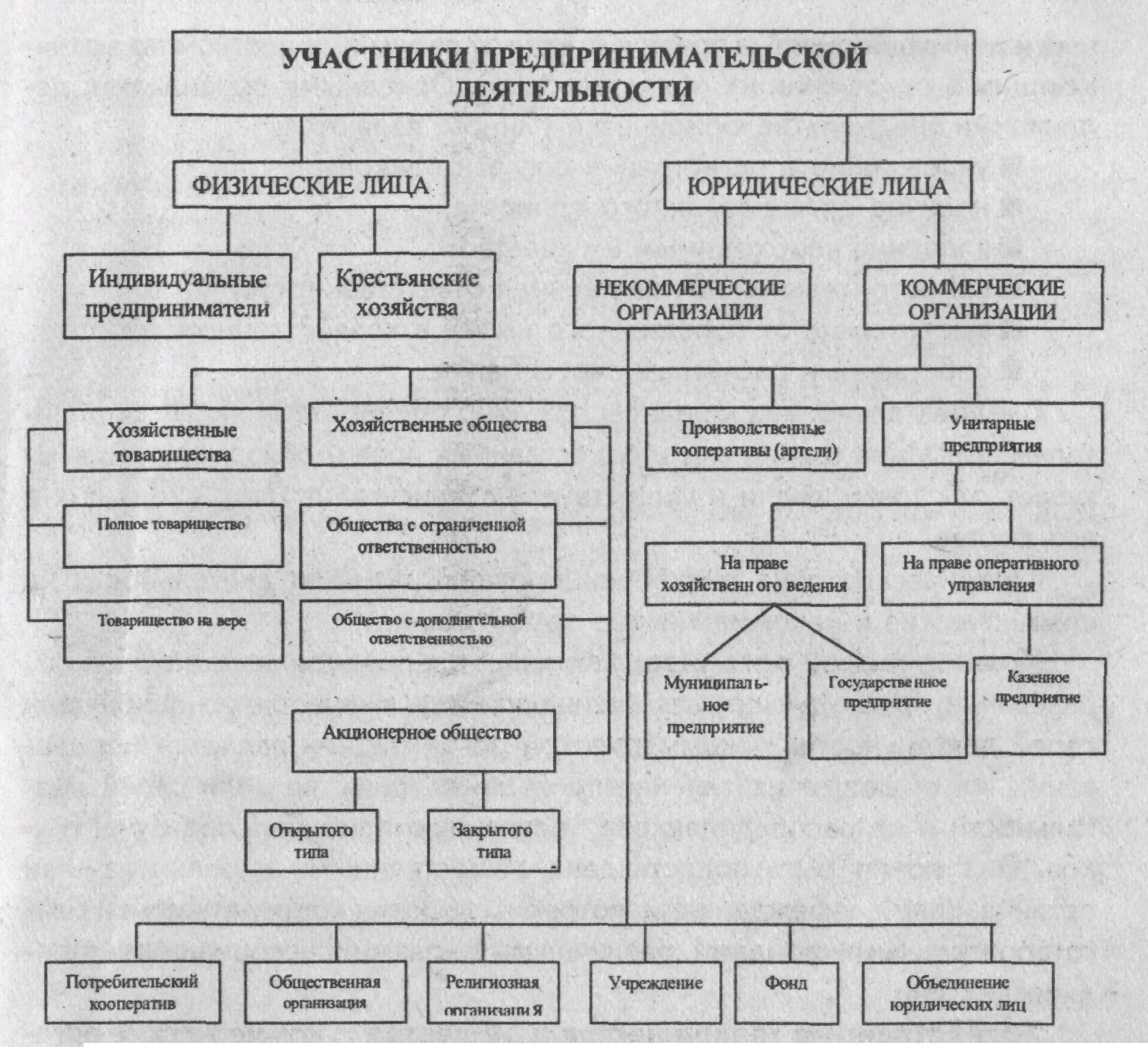 Классификация субъектов предпринимательской деятельности схема. Субъекты предпринимательской деятельности схема. Схема виды субъектов предпринимательской деятельности. Субъекты предпринимательской деятельности таблица. Юр лица схема