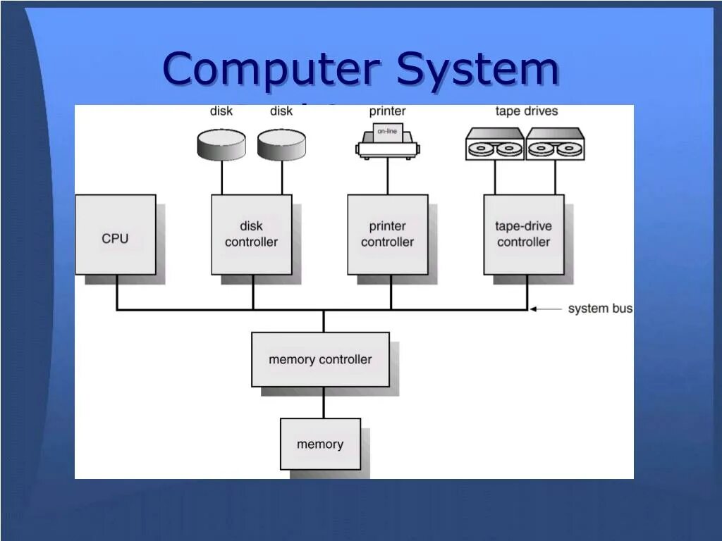 Computer System Architecture. Архитектура компьютера на английском. Таблица Computer System. Introduction to Computer Systems. Computing system