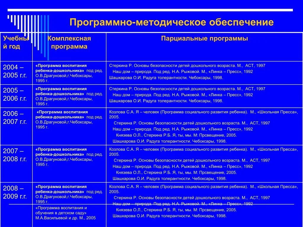 Программное и методическое обеспечение. Программно методическое обеспечение ДОУ. Анализ комплексных программ дошкольного образования. Программное и учебно-методическое обеспечение.