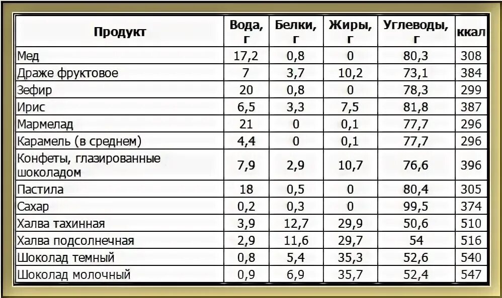 Шоколад содержание углеводов. Энергетическая ценность кондитерских изделий таблица. конфеты белки жиры углеводы. сколько содержится углеводов в конфетах. кондитерские изделия килокалорий.