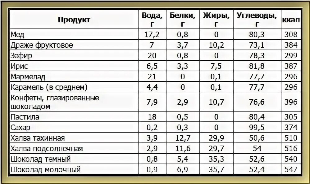 Какие углеводы в шоколаде. Энергетическая ценность кондитерских изделий таблица. Конфеты белки жиры углеводы. Сколько содержится углеводов в конфетах. Кондитерские изделия килокалорий.