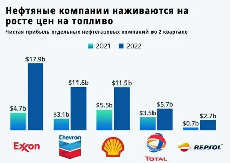 доходы нефтяных компаний