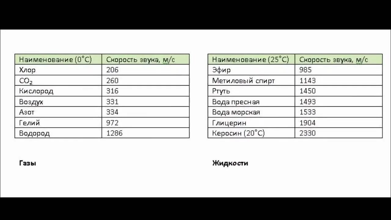 Скорость звука в различных средах. Скорость звука в средах таблица. Скорость звука в стали. Скорость звука в различных газах.