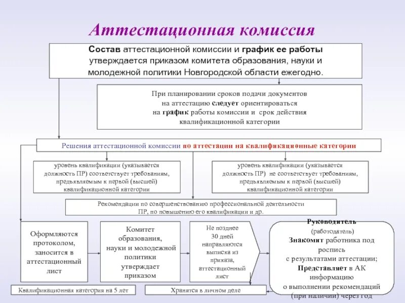 Состав аттестационной комиссии. Схема аттестационной комиссии. График работы аттестационной комиссии. Аттестационная комиссия педагогических работников. Комитет по образованию распоряжения по аттестации