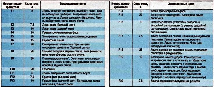 Где находится предохранитель стоп сигнала. Схема предохранителей ВАЗ 21 10. Предохранитель заднего хода ВАЗ 2110. Смеха предохранителей ВАЗ 2110 поворотники. Таблица предохранителей ВАЗ 2110.