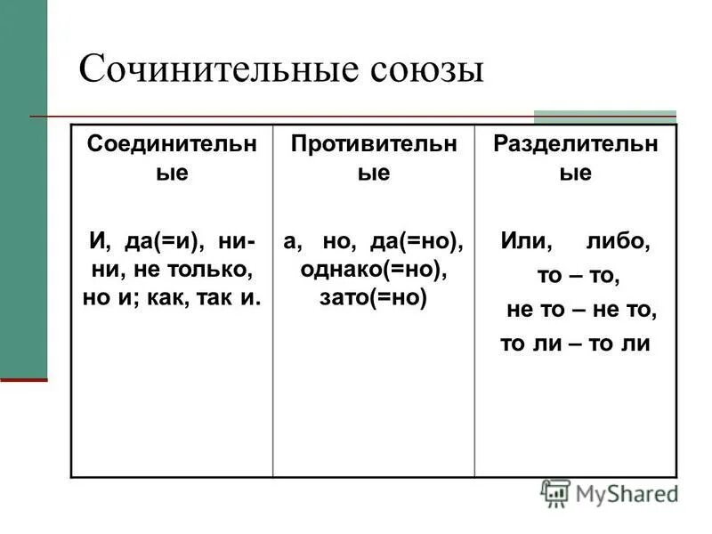 Союз ни ни сочинительный. Присоединительные сочинительные Союзы. Сочинительные Союзы схема. Ни ни сочинительный Союз. Однако сочинительный Союз.