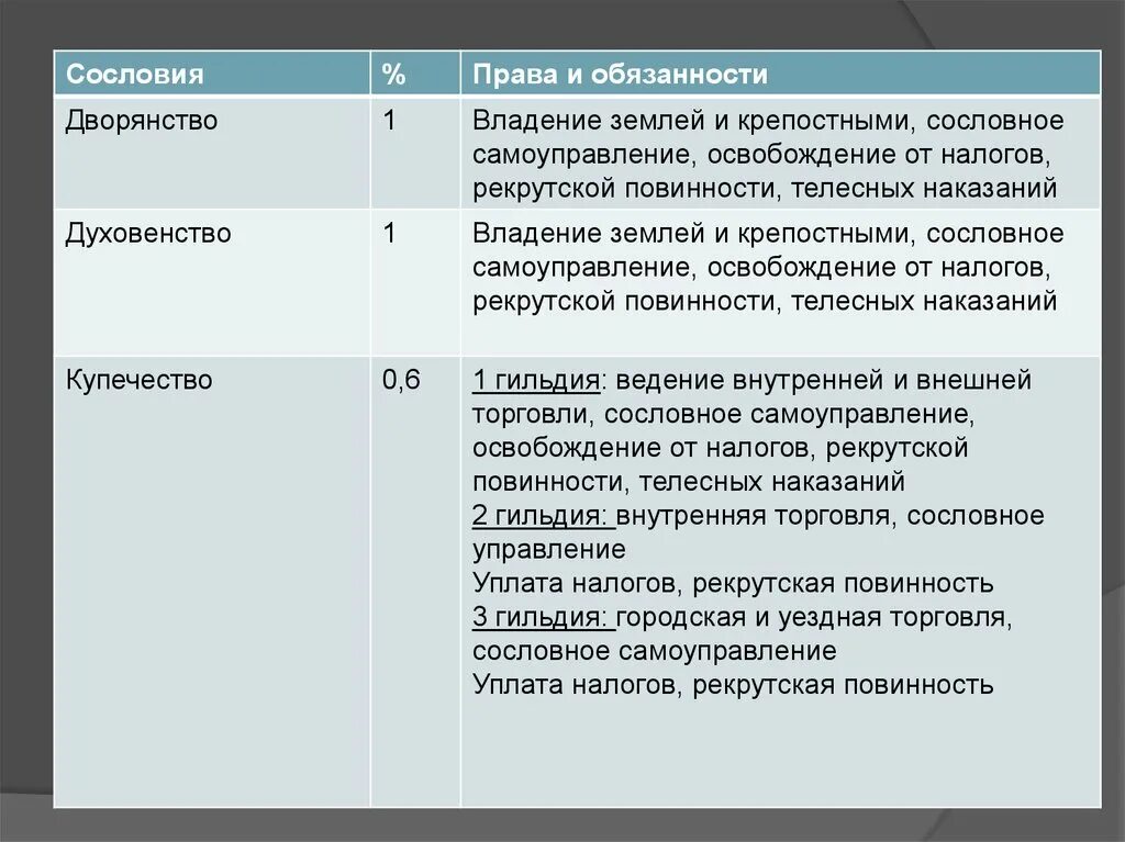 Дворянство собственность. Дворянтсва право и обязанности.