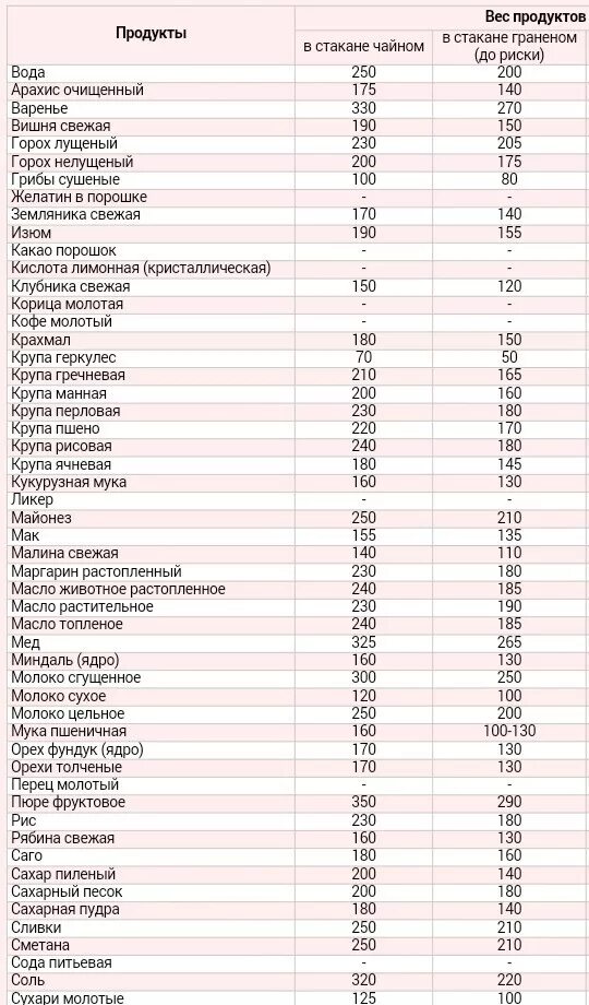 300 мл растительного масла. Мерная ложка таблица мер. Мерная таблица продуктов в стакане и ложках в граммах. Мерные ложки в граммах таблица. Таблица сыпучих продуктов в граммах в столовой ложке.