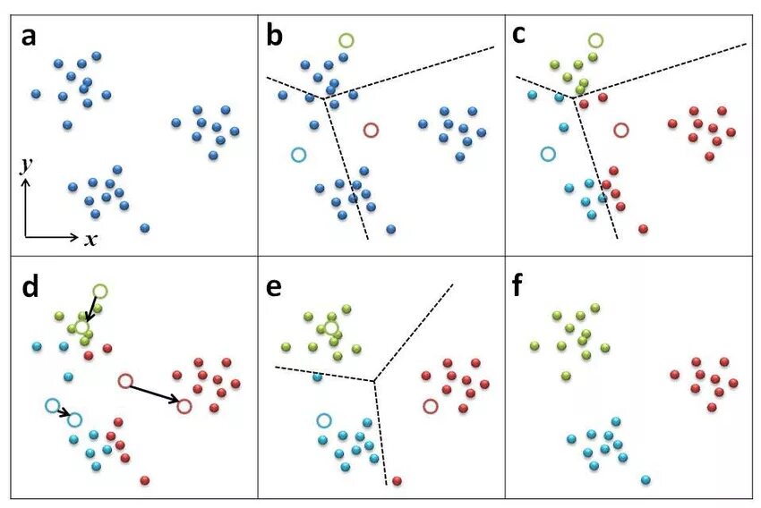 Кластеризация методом k-средних. Кластеризация методом k-means. K means Clustering algorithm. Алгоритм кластеризации k-means.