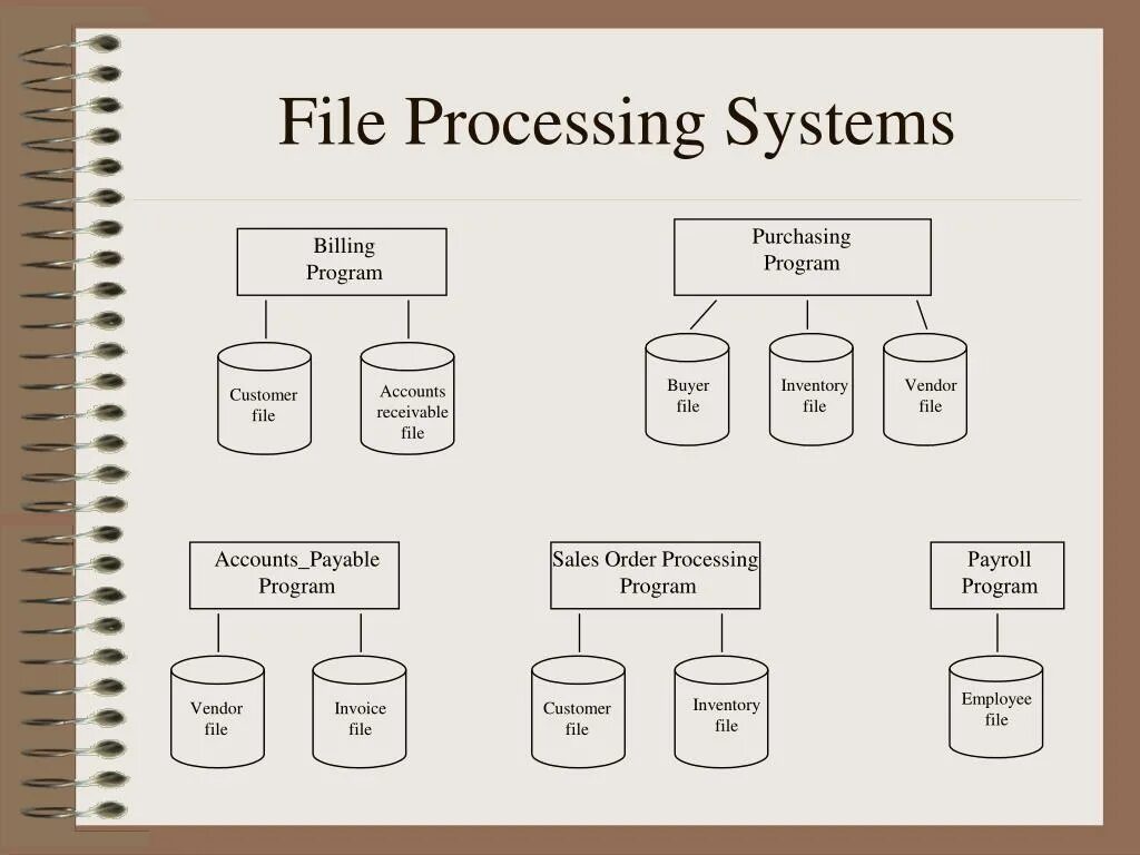 Процесс System. File processing. File-based System это. File-based System и DBMS.