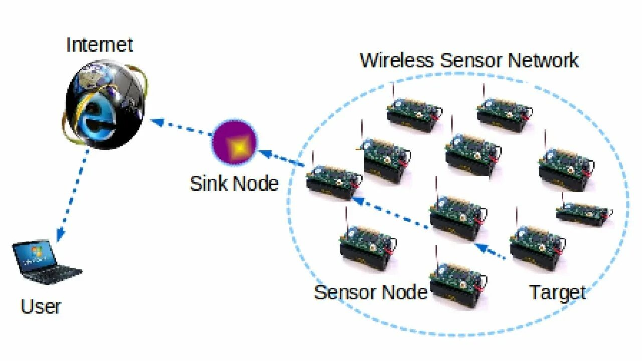 Беспроводная сеть датчиков. Wireless sensor. сенсорная сеть датчик. беспроводные сети датчиков. сеть zigbee mesh.