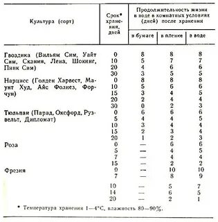 При какой температуре хранить удобрения