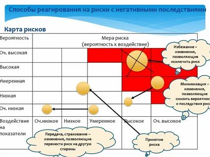 Стратегии реагирования на риск