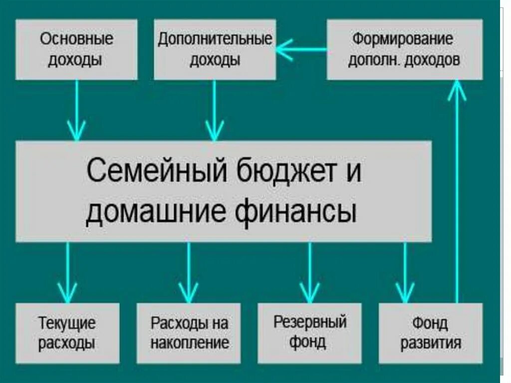 Финансы обществознание 8 класс. Формирование семейного бюджета. Формирование бюджета семьи. Способы формирования семейного бюджета. Источники формирования бюджета семьи.