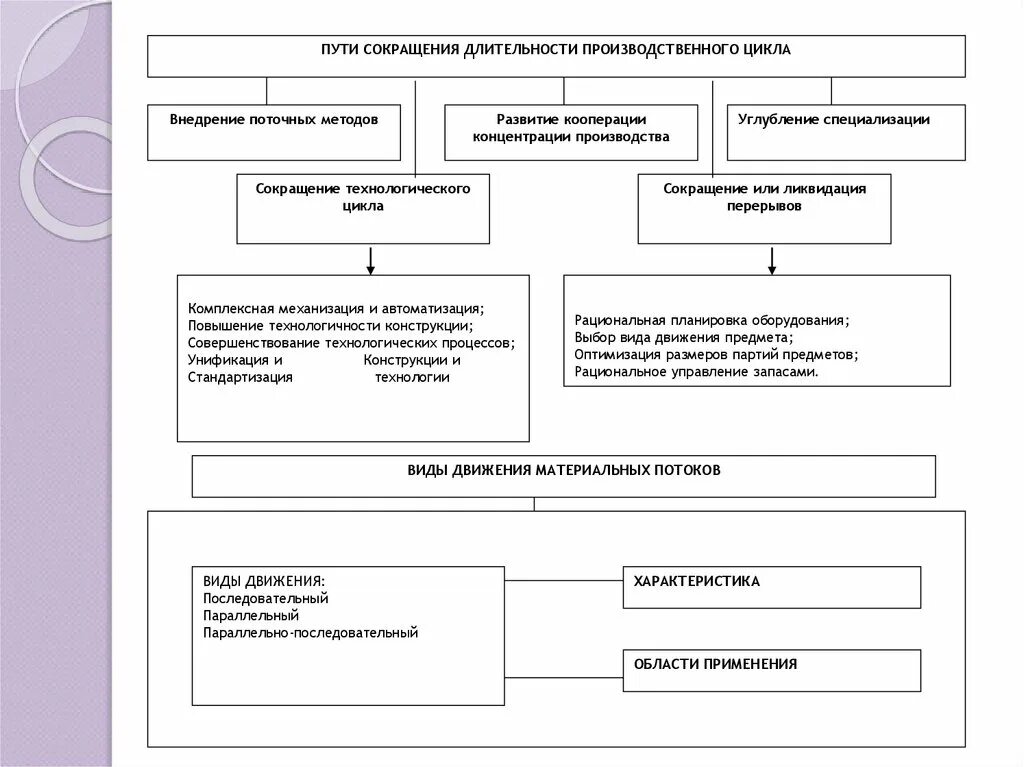 Сокращение времени производственного цикла. Время цикла в бережливом производстве. Пути сокращения продолжительности производственного цикла. Пути снижения длительности производственного цикла. Производственный цикл и пути его сокращения.