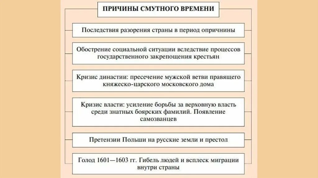 В результате смуты в россии. Причины смуты в России в начале 17 века кратко таблица. Смута в Московском государстве причины ход последствия. Причины и последствия смутного времени начала 17 века. 1. Причины смутного времени.