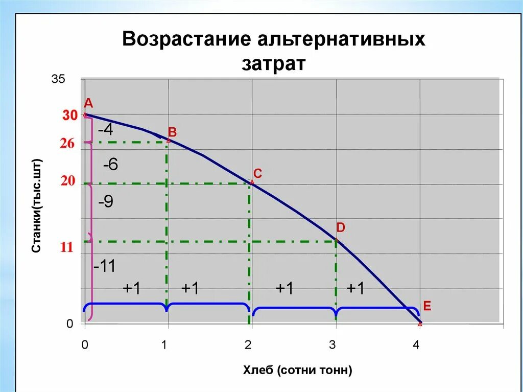 Экономические альтернативные издержки. Закон возрастания альтернативных издержек график. Возрастающие альтернативные издержки. Закон возрастающих альтернативных издержек. Закон возрастающих альтернативных издержек график.