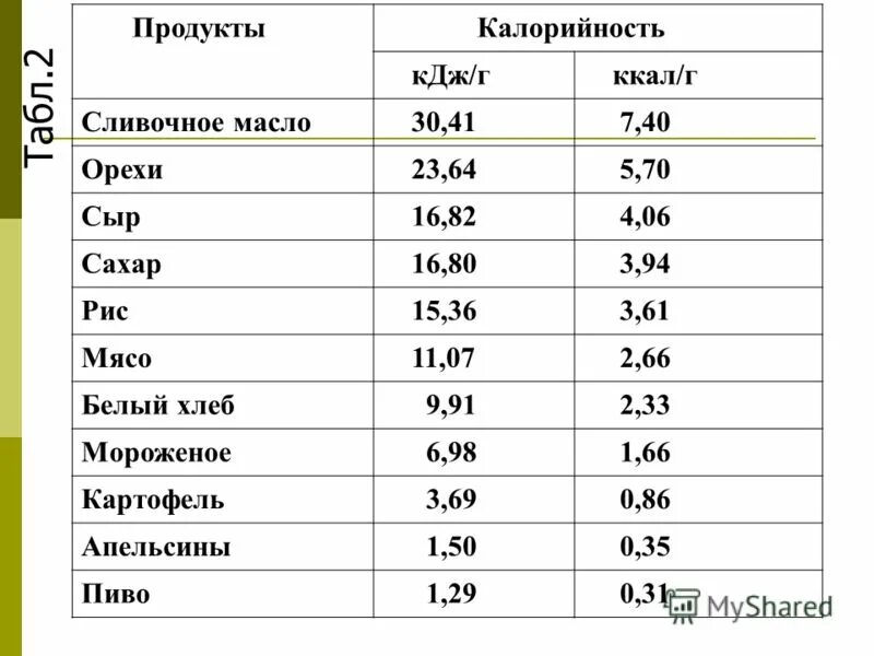 Сколько белка в масле. Масло сливочное калорийность на 10 грамм ккал. энергетическая ценность масло сливочное. сколько калорий в сливочном масле. сливпчное памло кплорийность.
