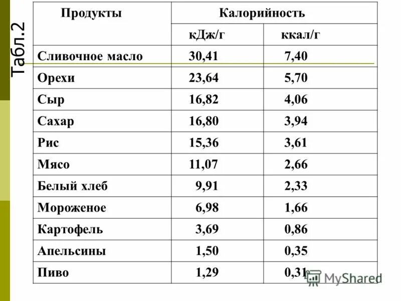 Масло сливочное калорийность на 100 грамм. Энергетическая ценность сливочного масла. Масло сливочное калорийность. 750 кдж