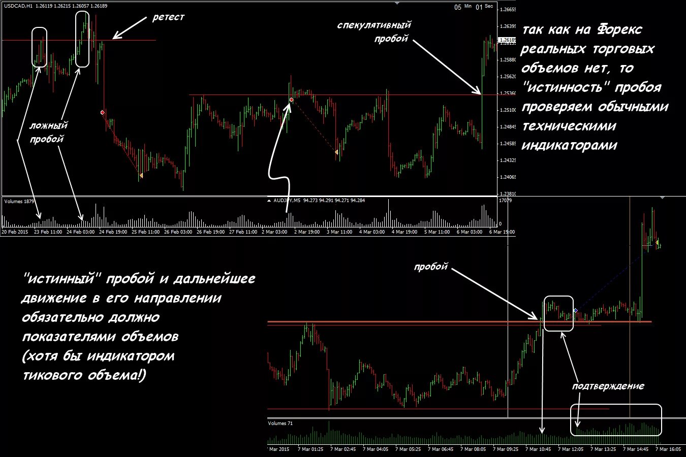 Скальпинг на пробоях уровня. Истинный пробой уровня на форекс. Индикатор импульсного пробоя. Скальпинг торговля на пробой. Пробой частоты