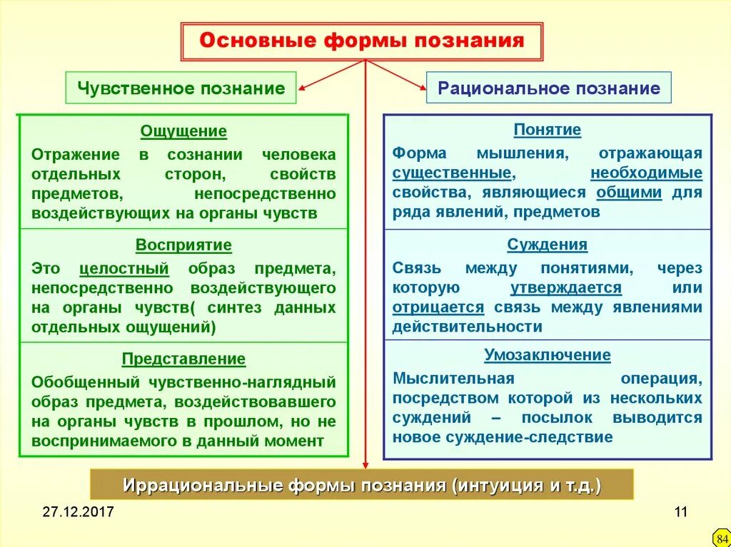 Основные формы познания примеры. Формы чувственного познания и рационального познания. Формы чувственного уровня познания. Научная форма познания и чувственная.