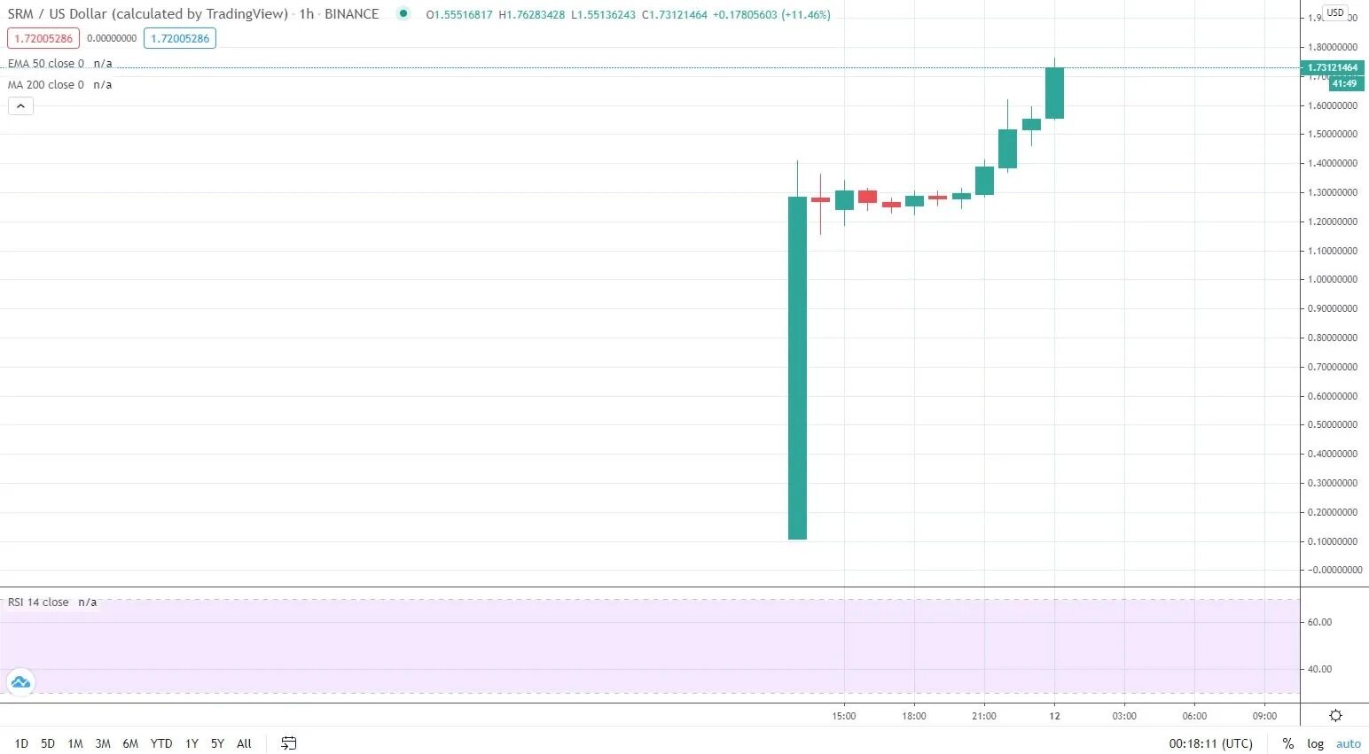 Графики листингов. Binance графики. Монета после листинга график. Листинг на Бинанс график.